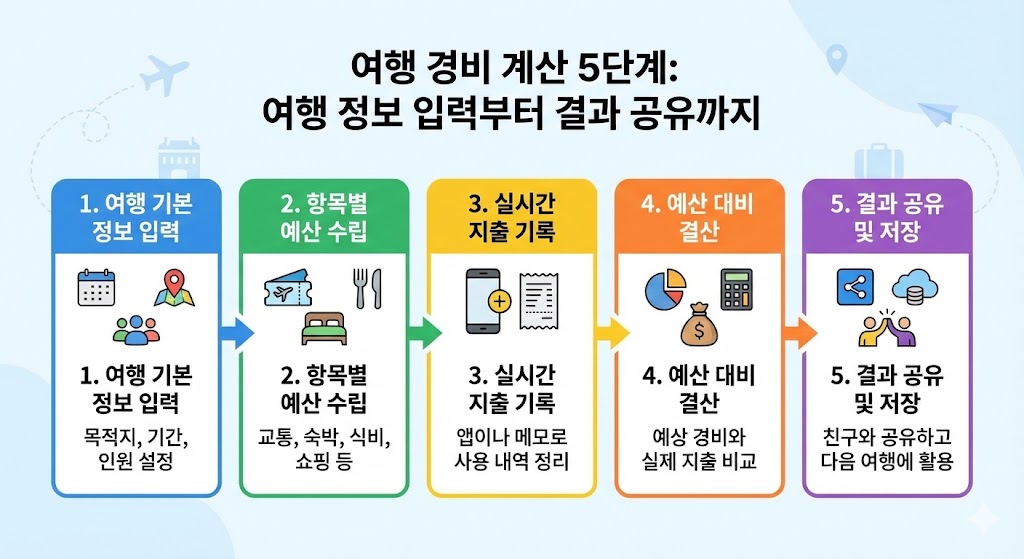 여행 경비 계산 5단계 - 여행 정보 입력부터 결과 공유까지 순서도