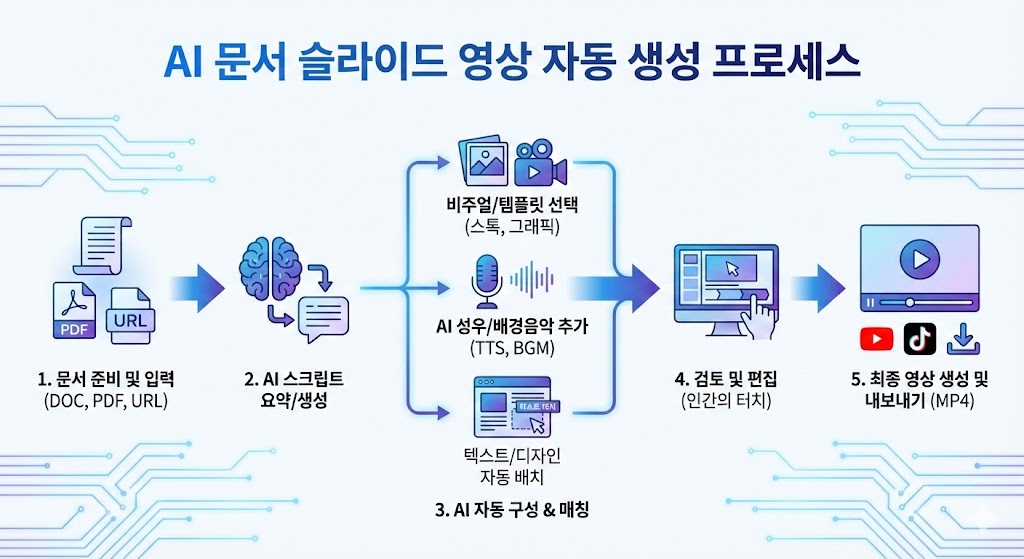 AI로 문서 슬라이드 영상 자동 생성하는 과정 단계별 안내