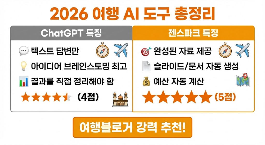 ChatGPT vs 젠스파크 여행 AI 도구 비교 - 2026년 여행 계획 자동 생성 가이드