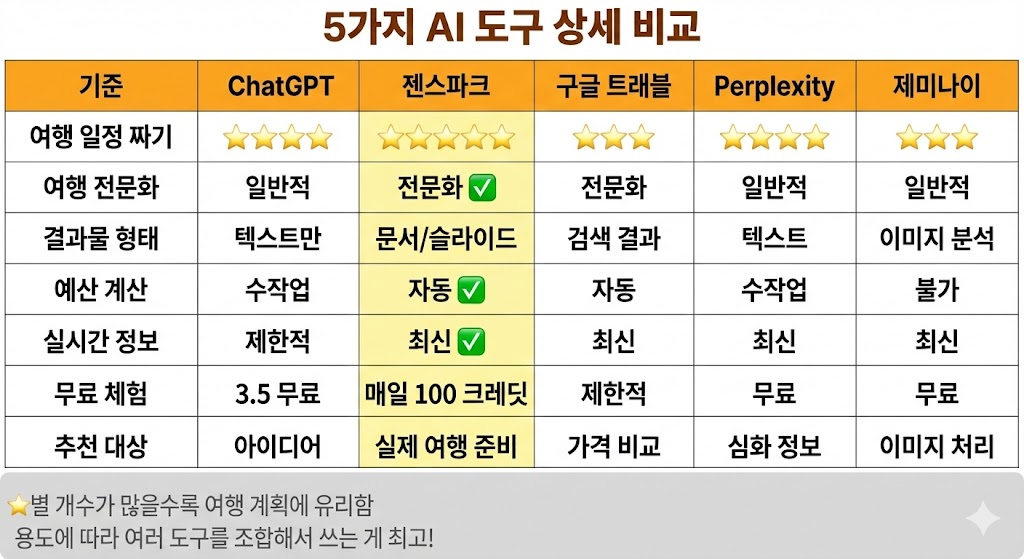 2026년 여행 AI 도구 5가지 상세 비교표 - 젠스파크, ChatGPT, 구글 트래블, Perplexity, 제미나이