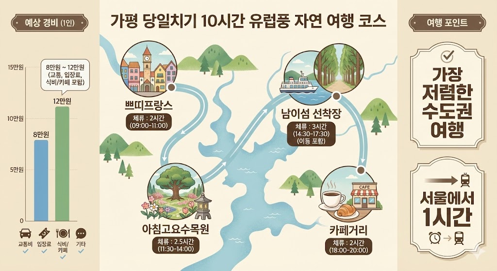 가평 당일치기 여행 동선 지도, 10시간 일정 및 추천 장소