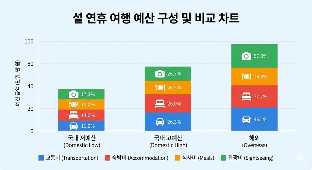 설 연휴 여행 예산 구성 - 교통비·숙박·식사·관광 비용 비교 차트