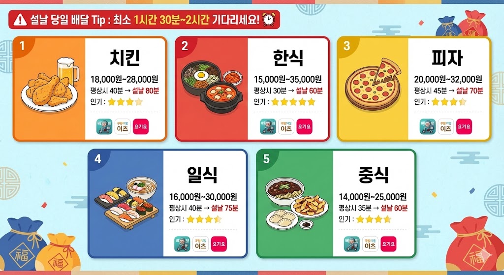 설날 당일 배달 가능 음식 5가지 비교 - 치킨, 한식, 피자, 일식, 중식 가격대·배달시간·배달앱 정보