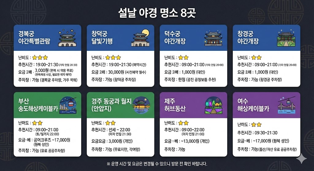 설날 야경 명소 8곳 카드형 비교표 - 입장료, 주차, 추천 시간대, 난이도 한눈에 보기
