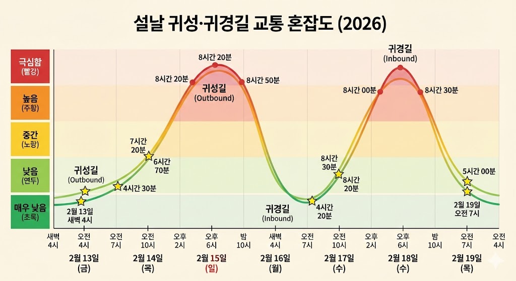 설날 귀성길 교통정보 | KTX·고속도로·항공권 팁