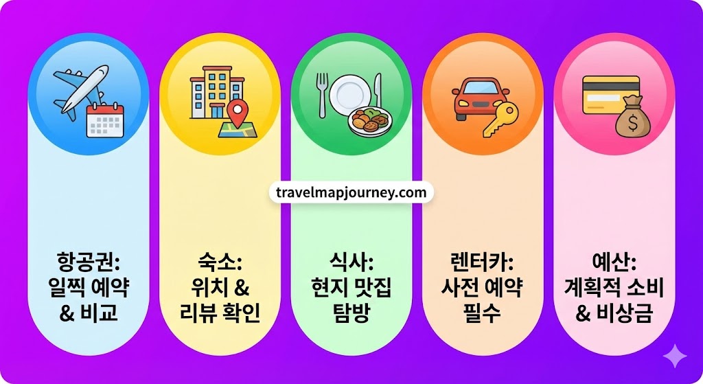 연차 여행을 성공적으로 계획하기 위한 항공권, 숙소, 식사, 렌터카, 예산 팁 5가지 정보 이미지