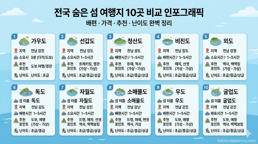 전국 숨은 섬 여행지 10곳 비교 인포그래픽 배편 가격 추천