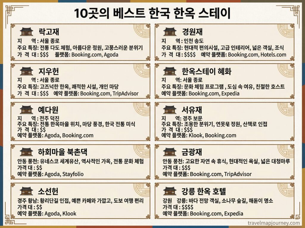 한옥스테이 BEST 10 비교 인포그래픽 가격 지역 특징
