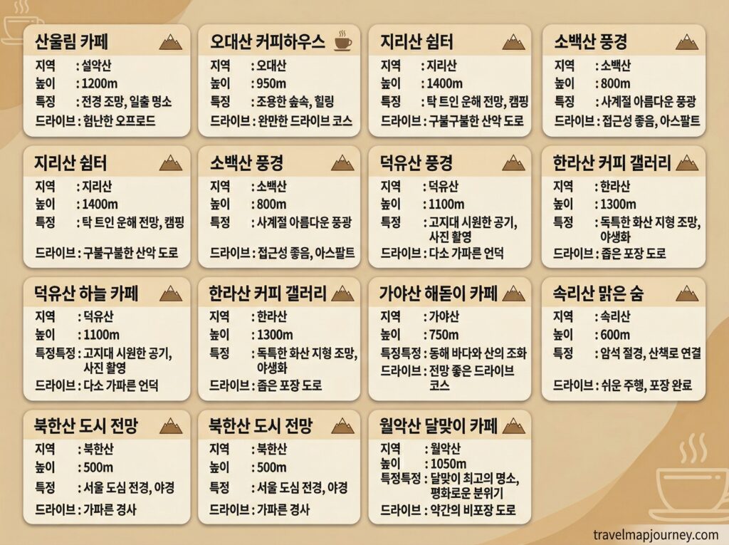 산 위 카페 BEST 10 비교 인포그래픽 해발고도 드라이브 코스 총정리