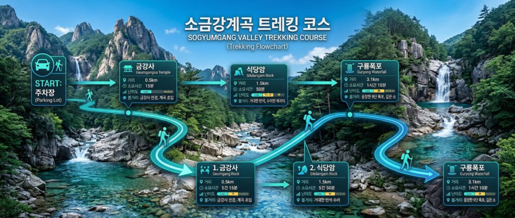 트레킹 코스 플로우차트 (주차장→금강사→식당암→구룡폭포)