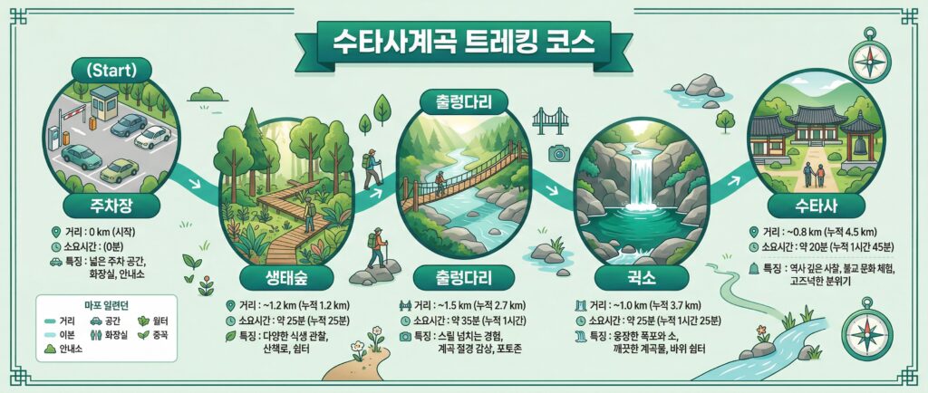 트레킹 코스 플로우차트 (주차장→생태숲→출렁다리→귕소→수타사)