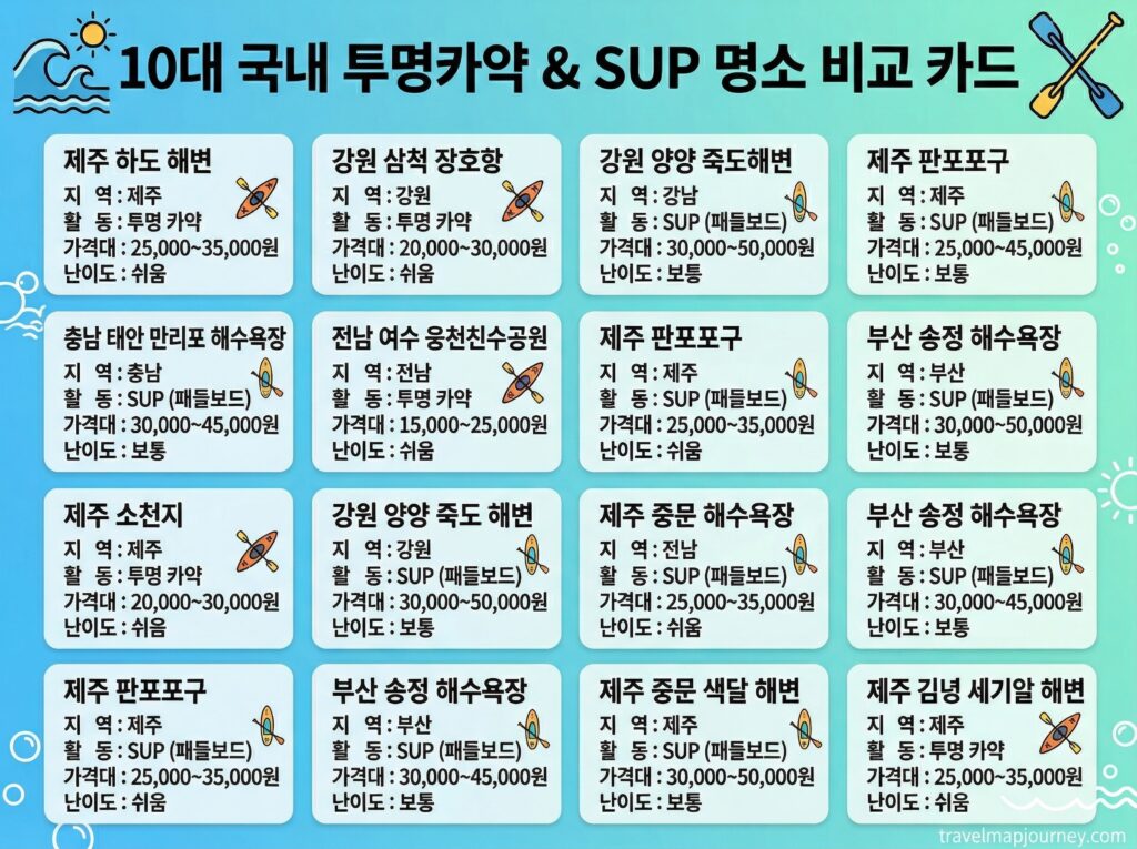투명카약 SUP 명소 BEST 10 비교 인포그래픽 가격 난이도