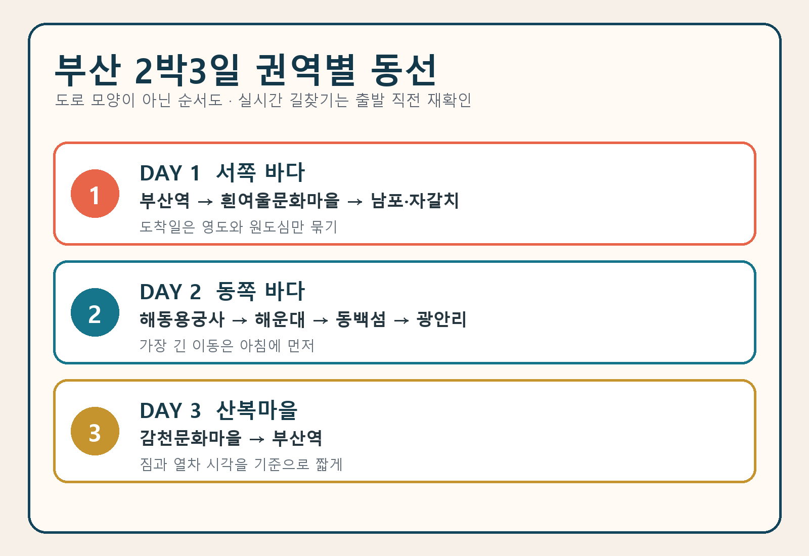 부산 2박3일 Day 1 영도·남포, Day 2 기장·해운대·광안리, Day 3 감천 순서도