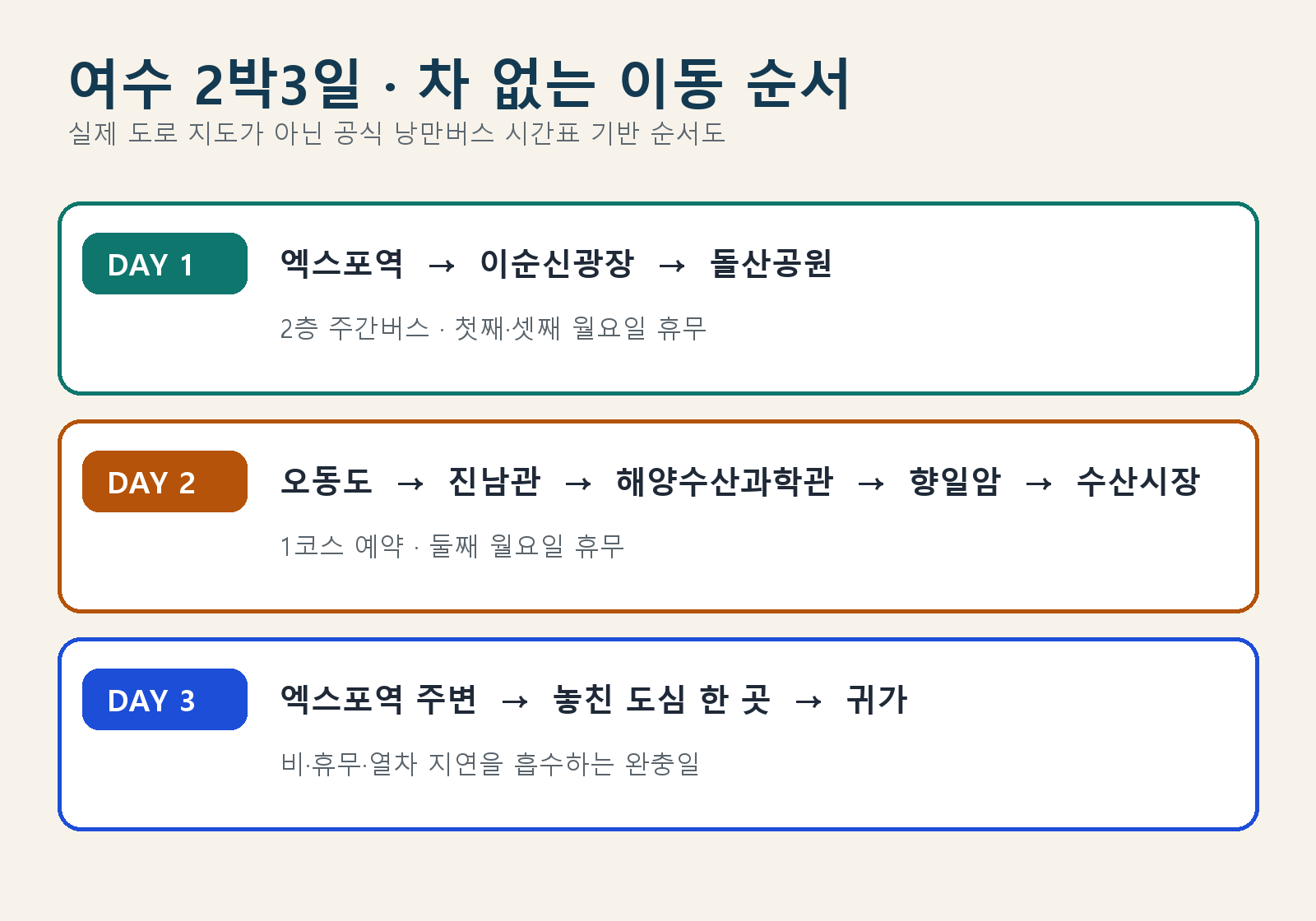 여수 2박3일 Day 1 도심·Day 2 향일암·Day 3 완충일 순서도
